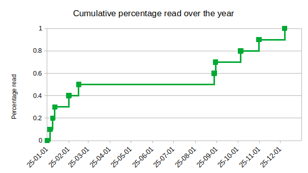 A cactus chart showing completion of books over the year. It’s relatively steady, except for a period of not completing any books in summer.
