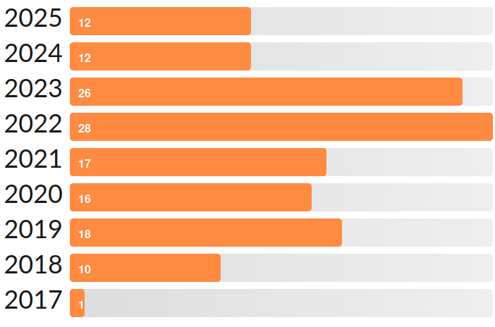 A bar chart with the bars extending horizontally, showing number of books read per year between 2017 and 2025. The trend is upwards between 2017 and 2022, and goes down starting 2023.